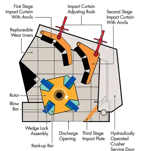 Structural diagram of the impact crusher